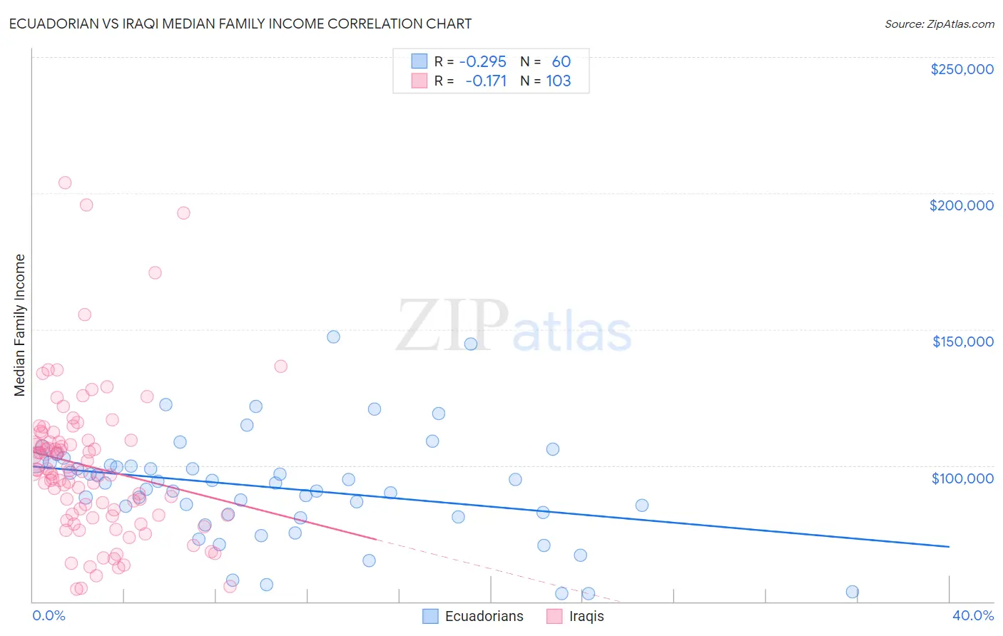 Ecuadorian vs Iraqi Median Family Income