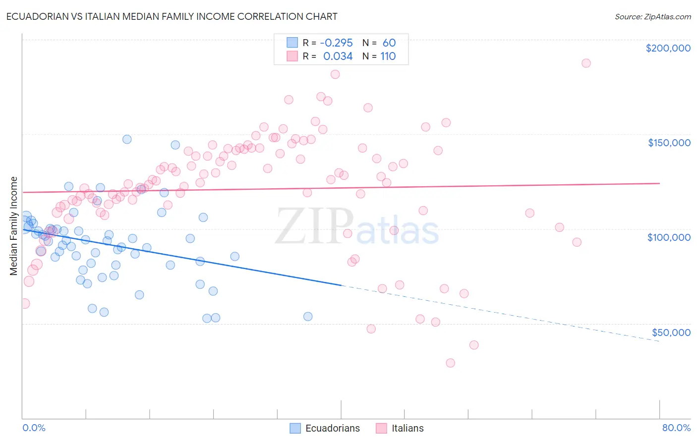 Ecuadorian vs Italian Median Family Income