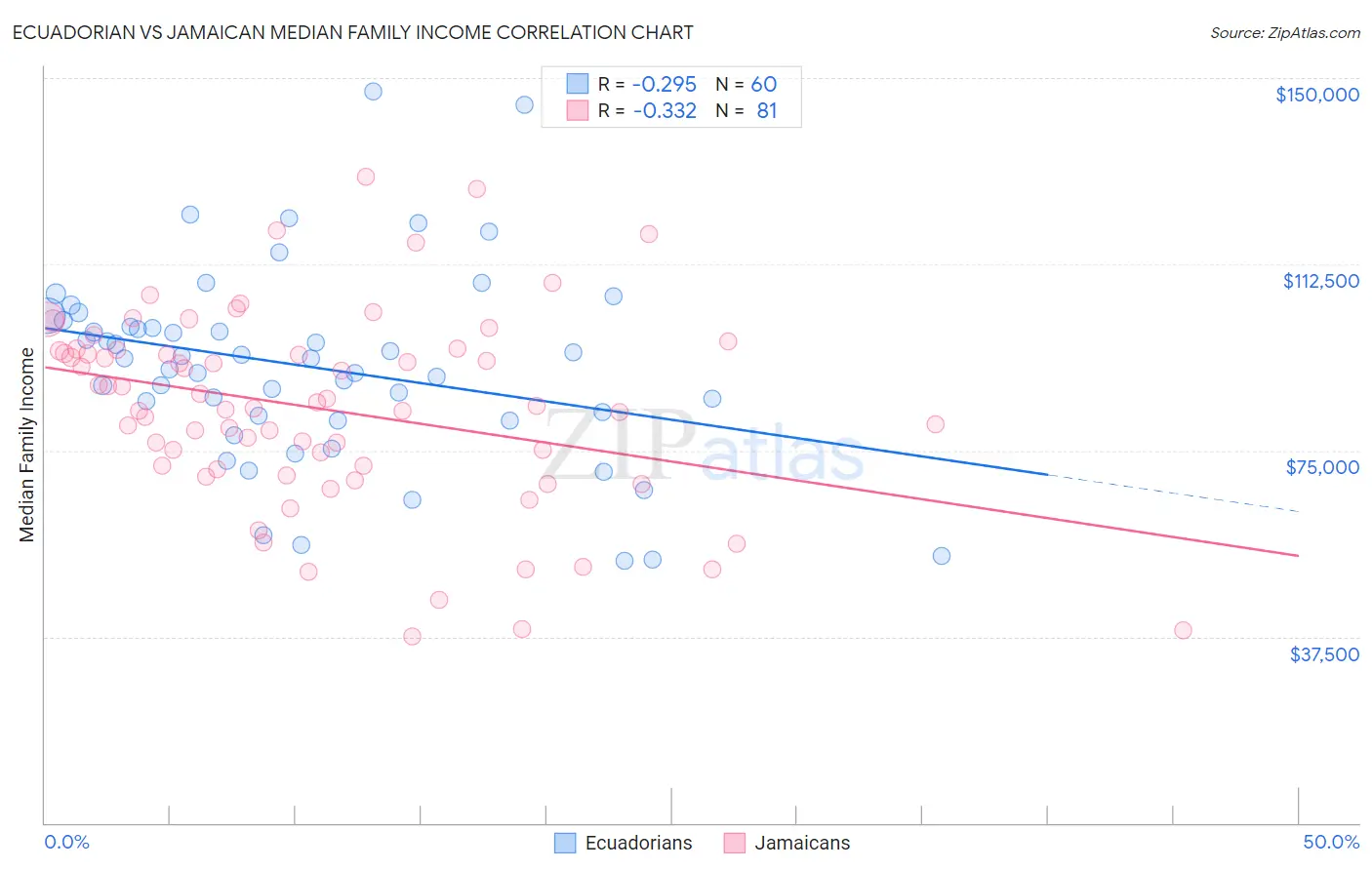 Ecuadorian vs Jamaican Median Family Income