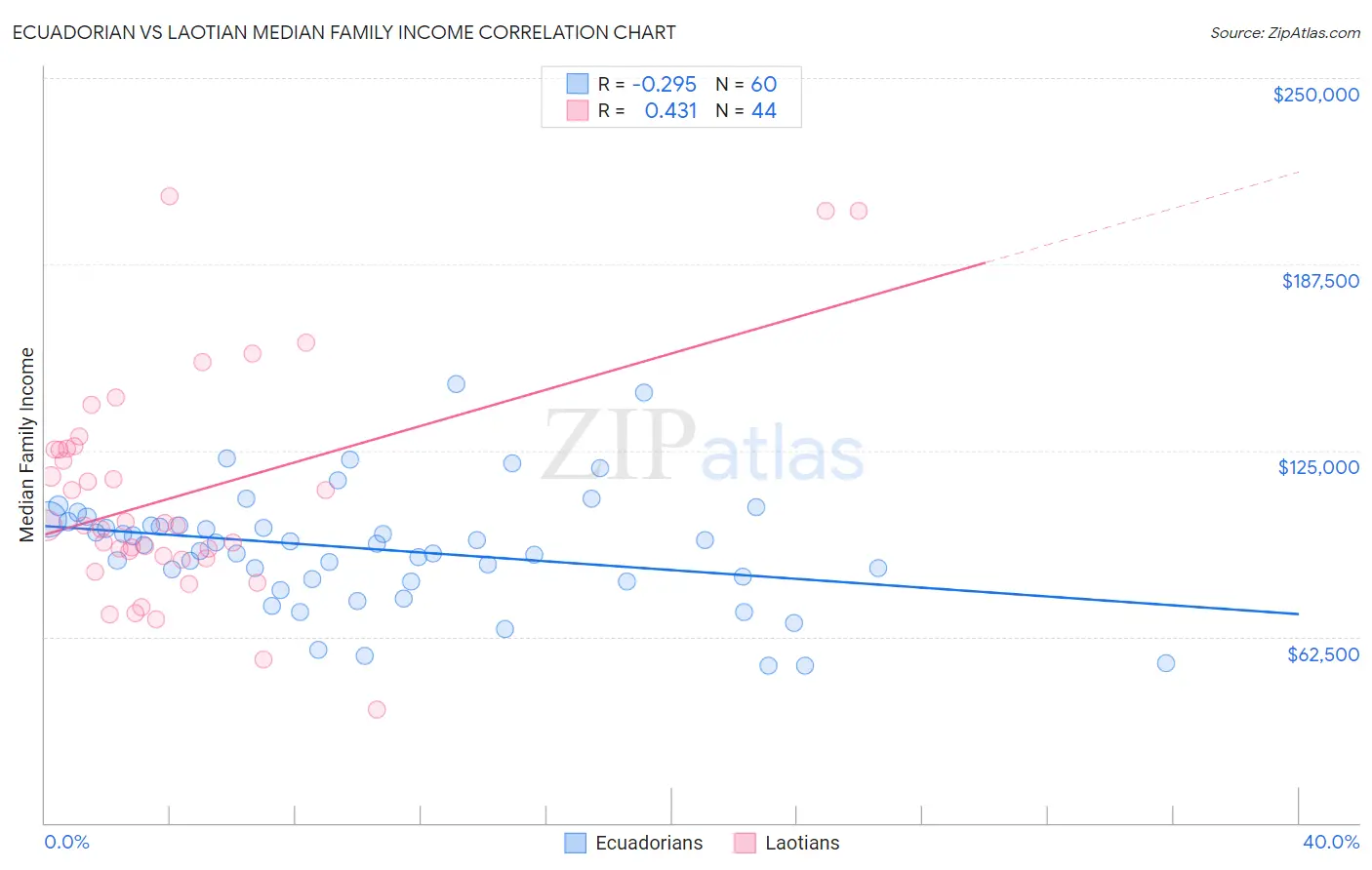 Ecuadorian vs Laotian Median Family Income