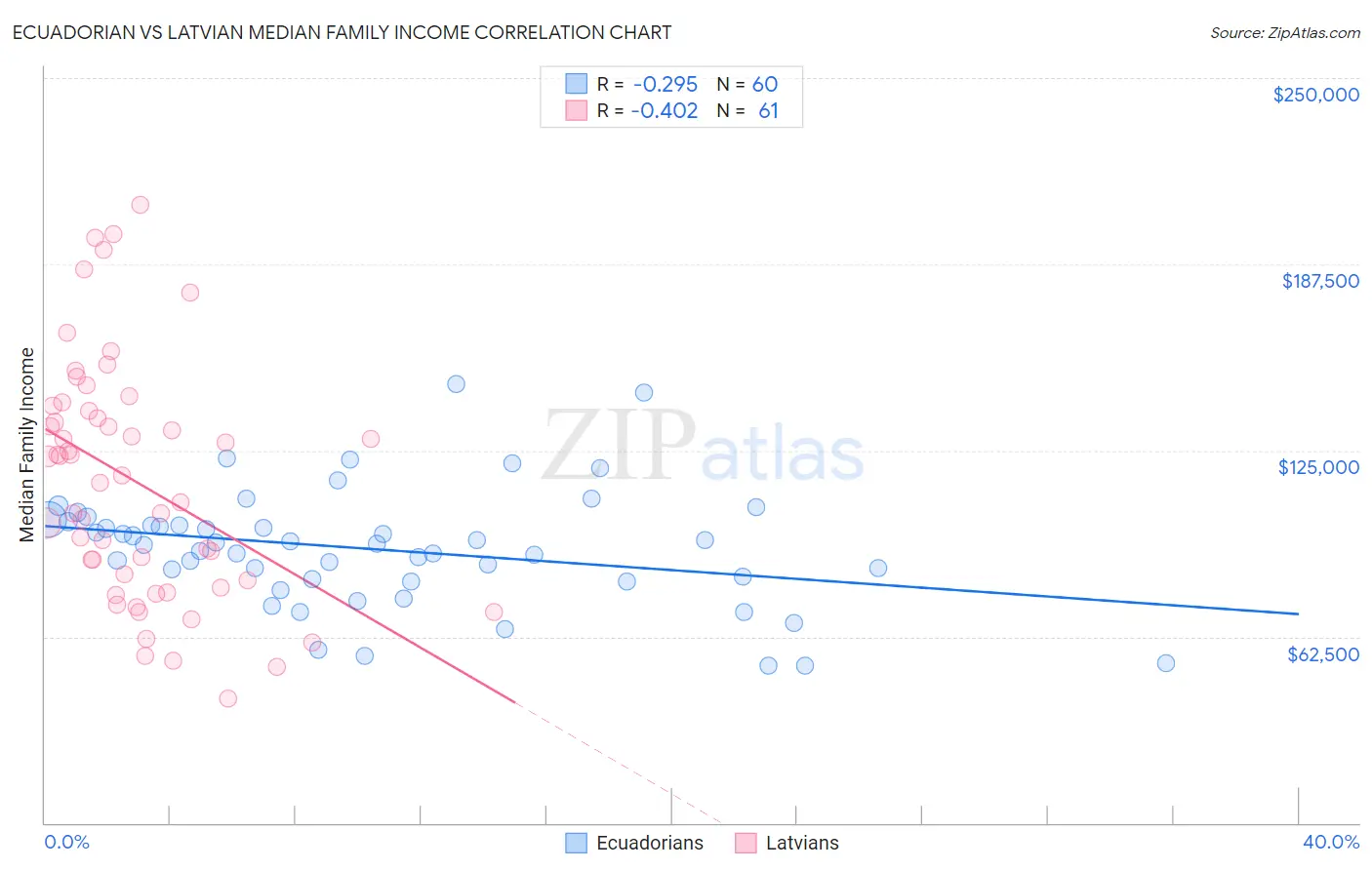 Ecuadorian vs Latvian Median Family Income