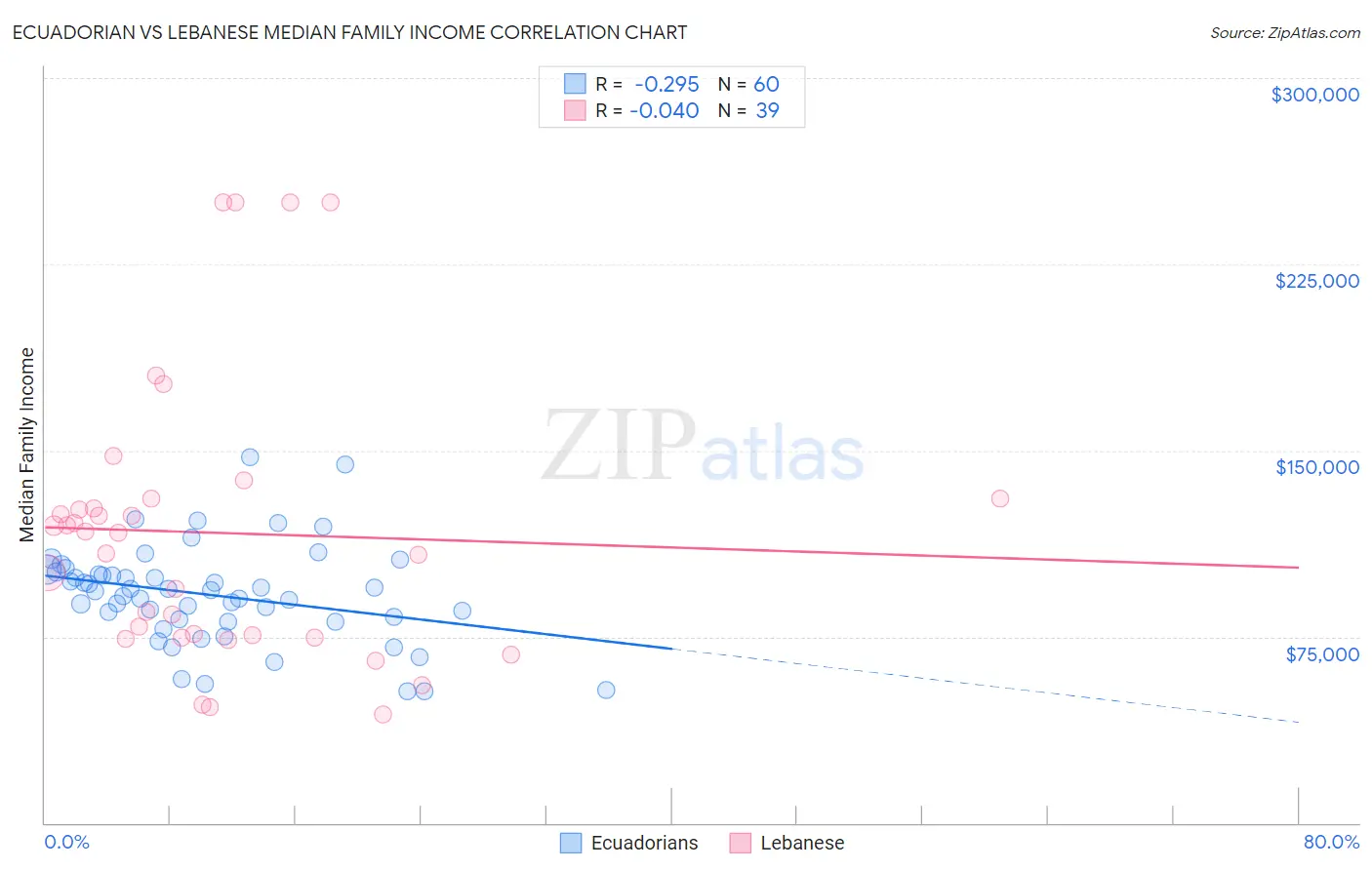 Ecuadorian vs Lebanese Median Family Income