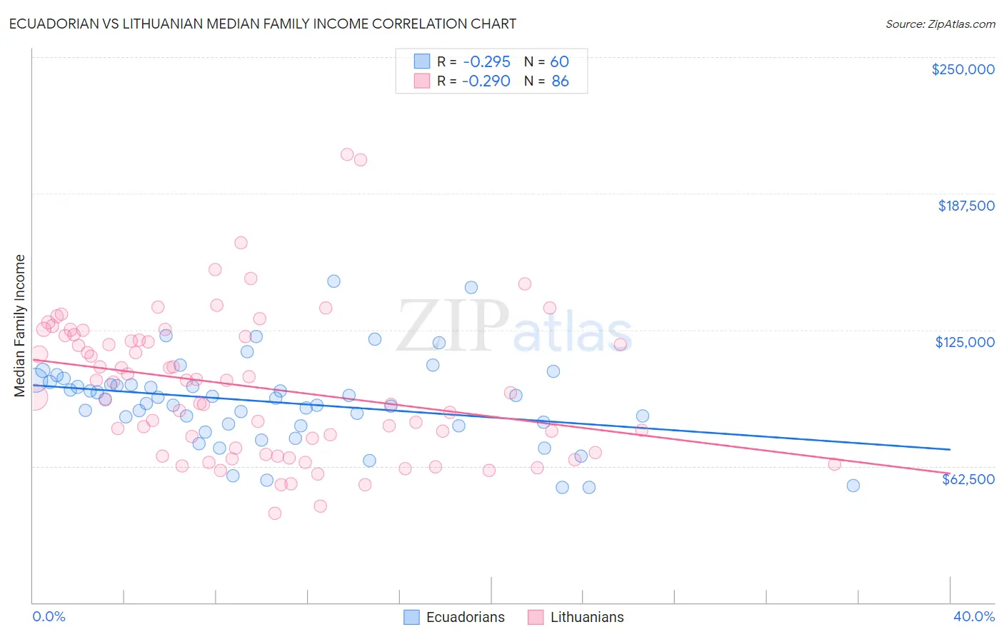Ecuadorian vs Lithuanian Median Family Income