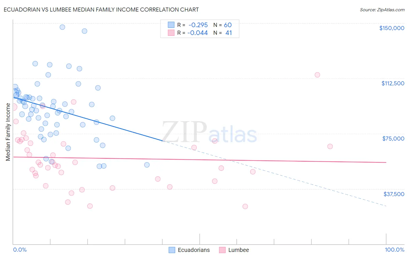 Ecuadorian vs Lumbee Median Family Income