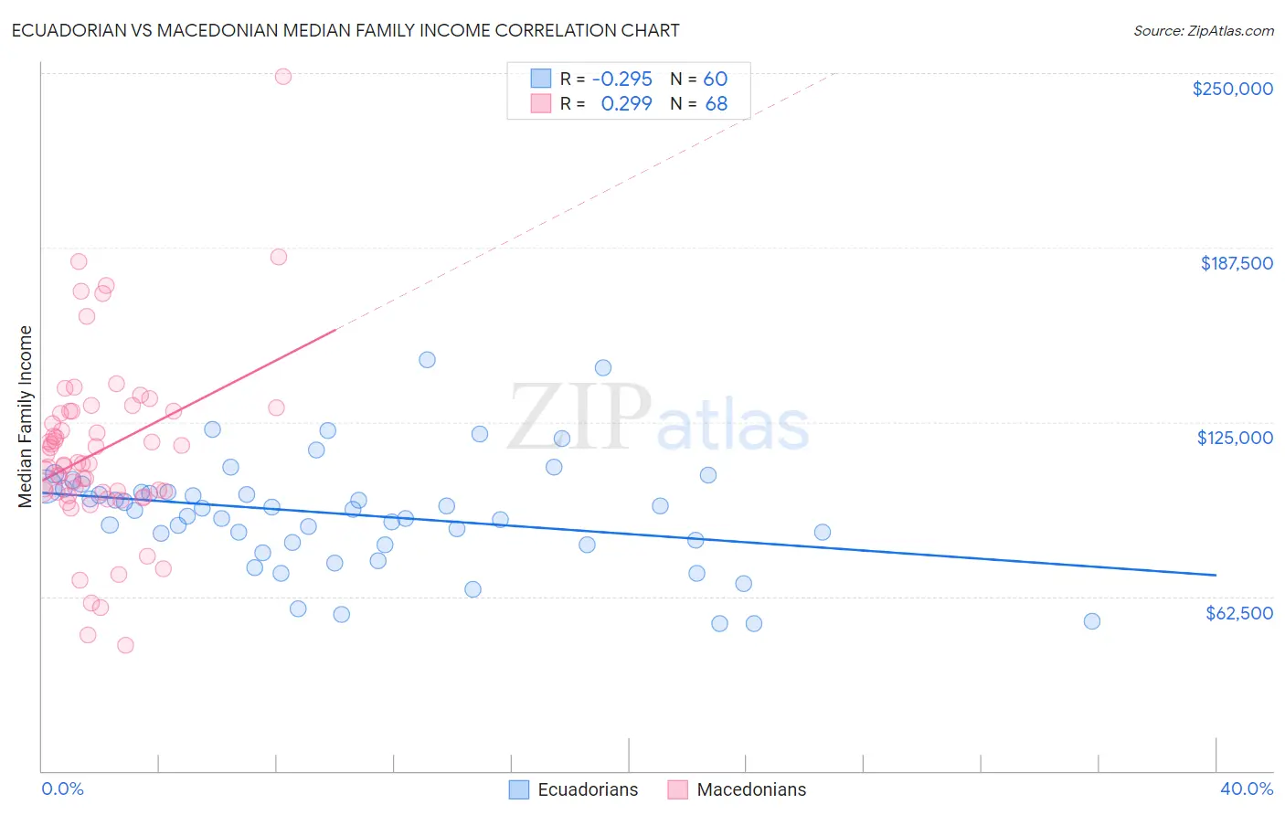 Ecuadorian vs Macedonian Median Family Income