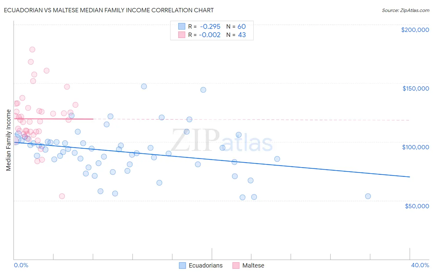 Ecuadorian vs Maltese Median Family Income
