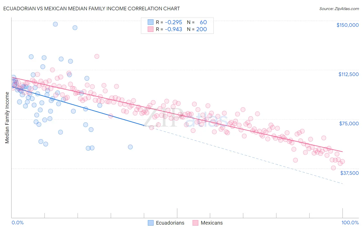 Ecuadorian vs Mexican Median Family Income