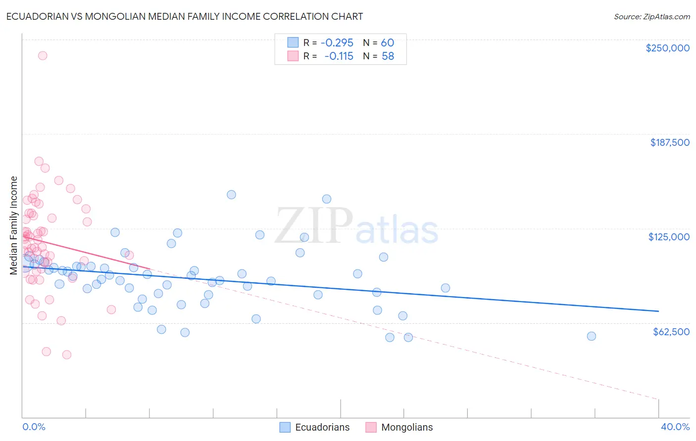 Ecuadorian vs Mongolian Median Family Income