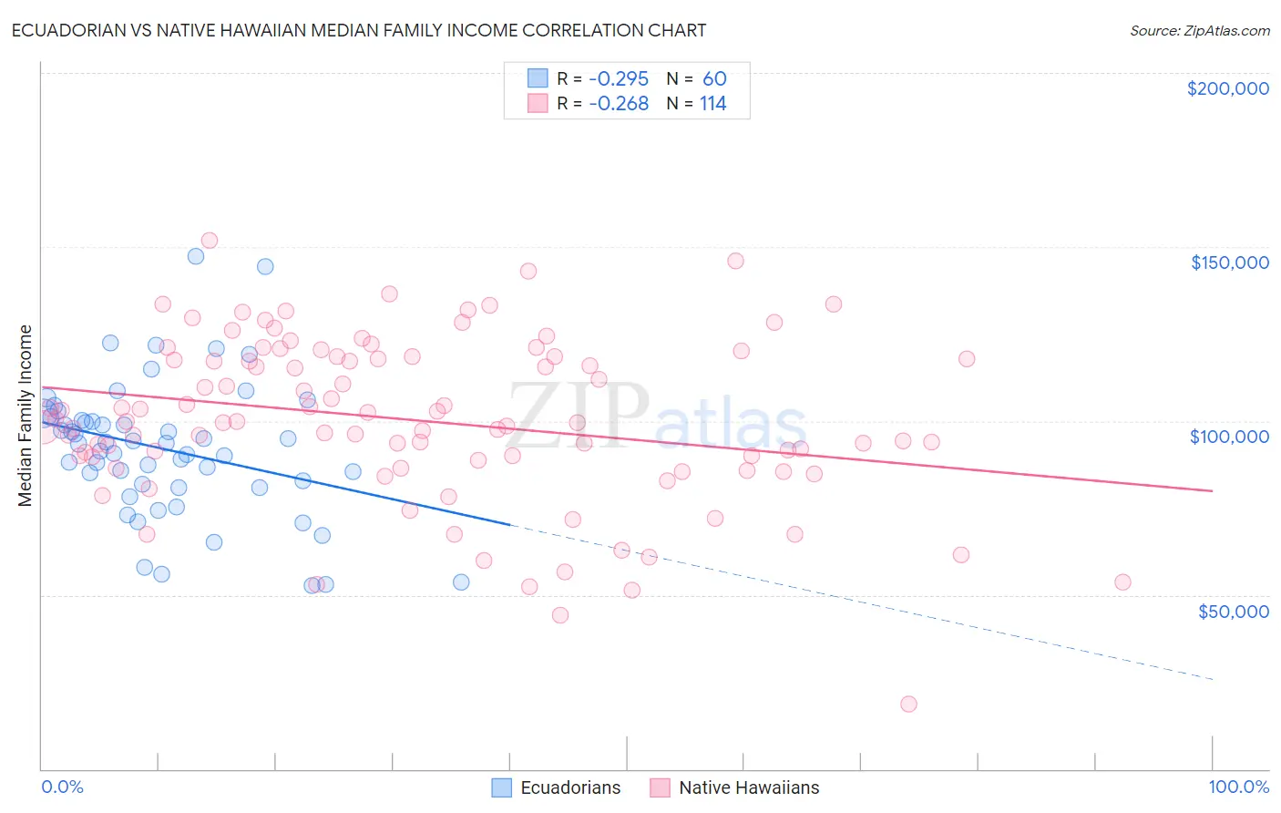 Ecuadorian vs Native Hawaiian Median Family Income