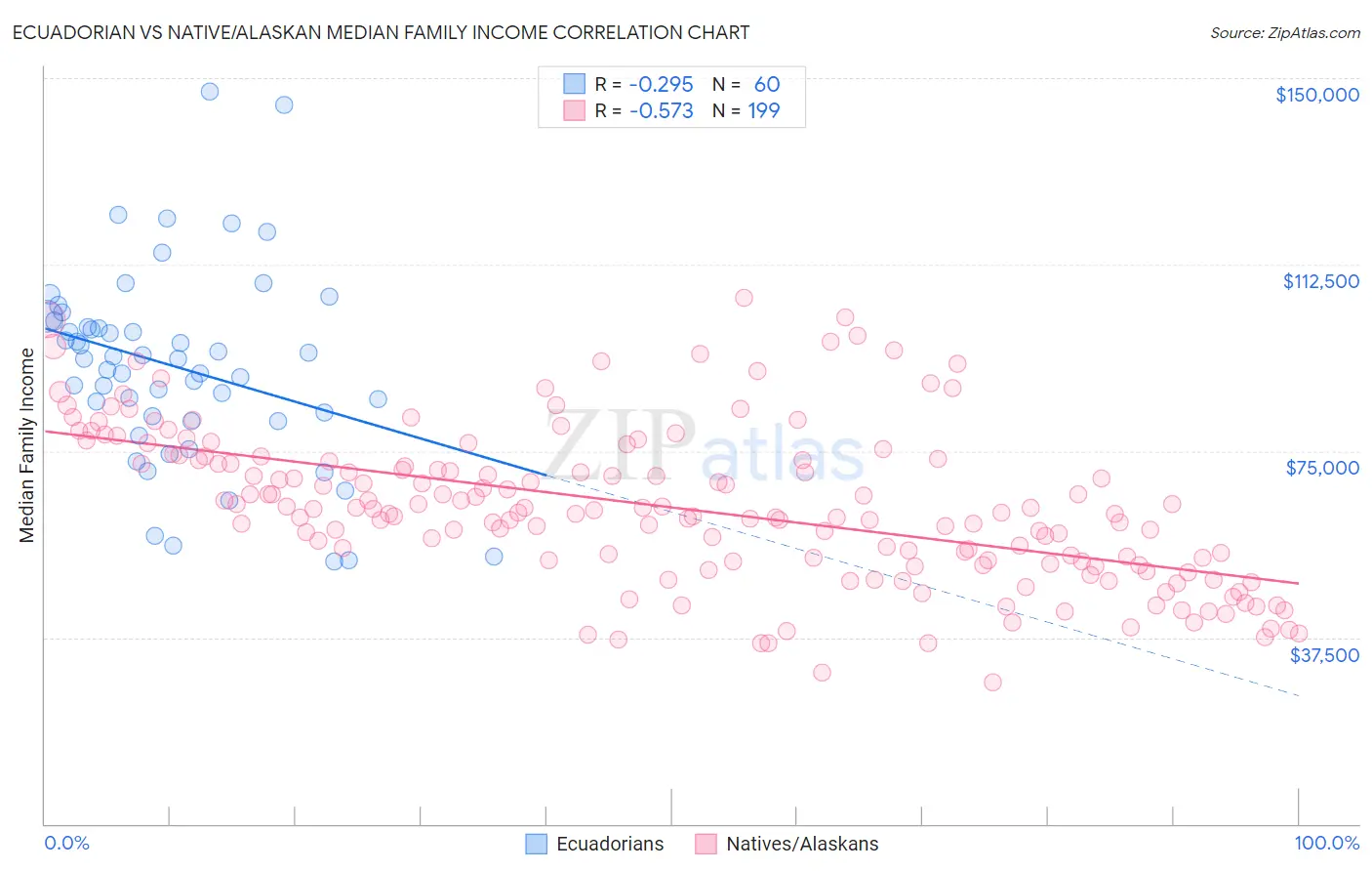Ecuadorian vs Native/Alaskan Median Family Income