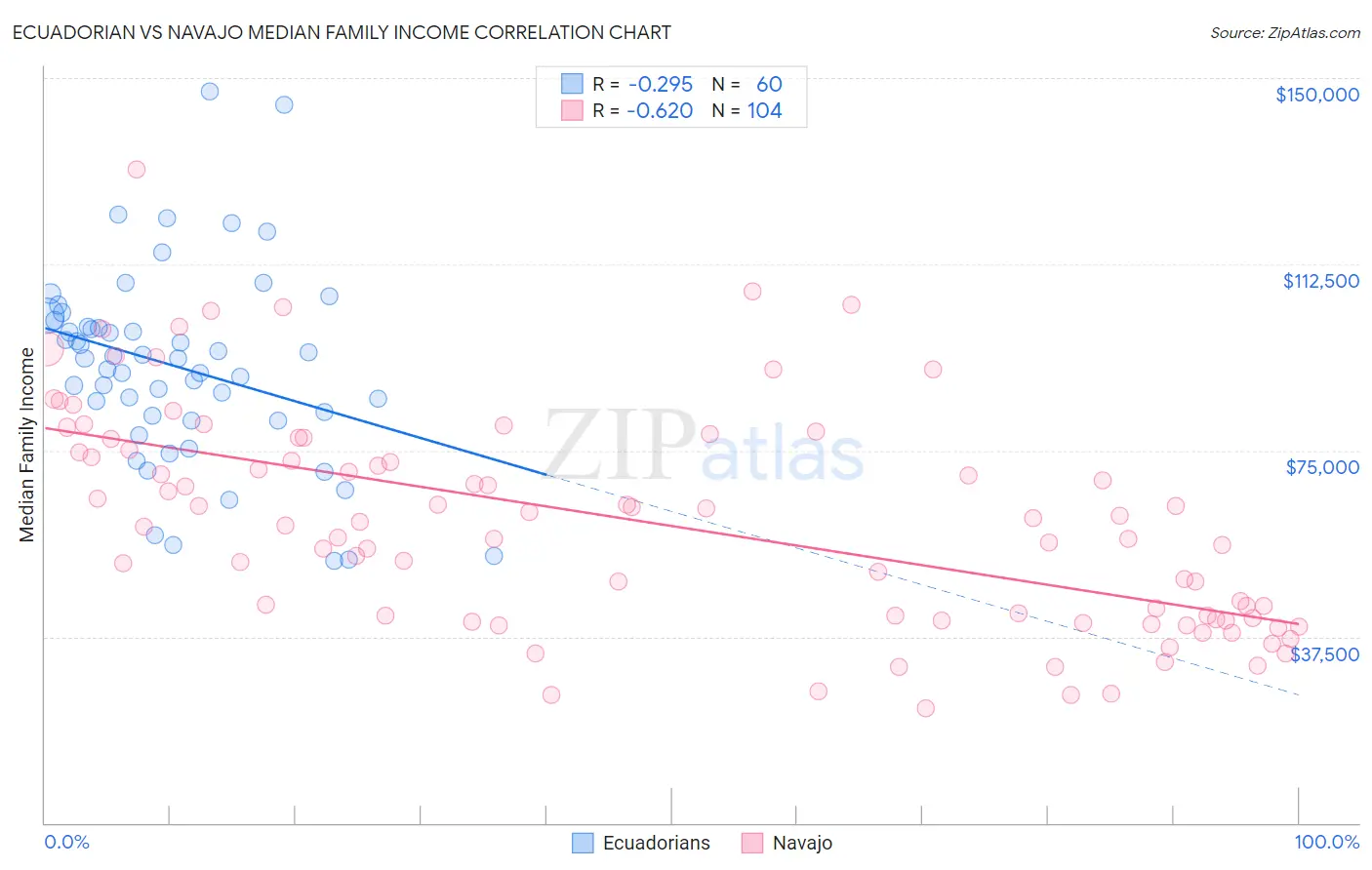 Ecuadorian vs Navajo Median Family Income
