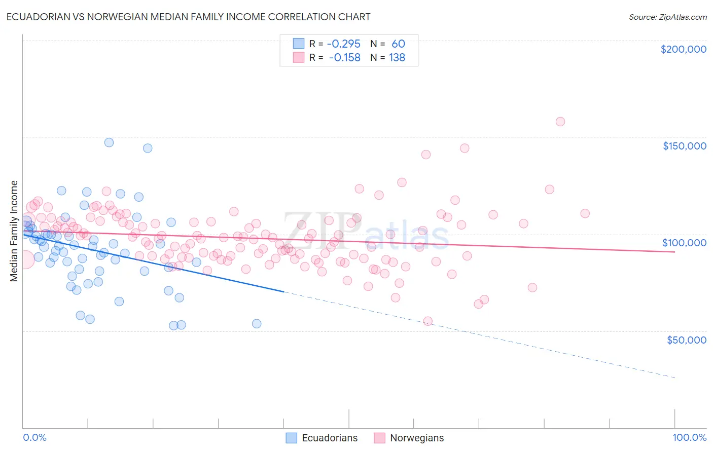 Ecuadorian vs Norwegian Median Family Income