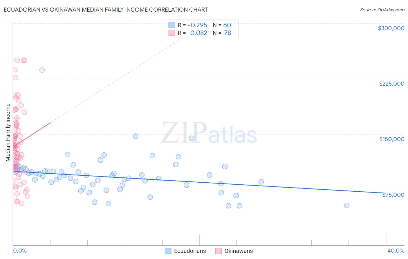 Ecuadorian vs Okinawan Median Family Income