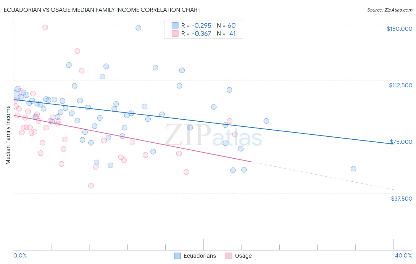 Ecuadorian vs Osage Median Family Income