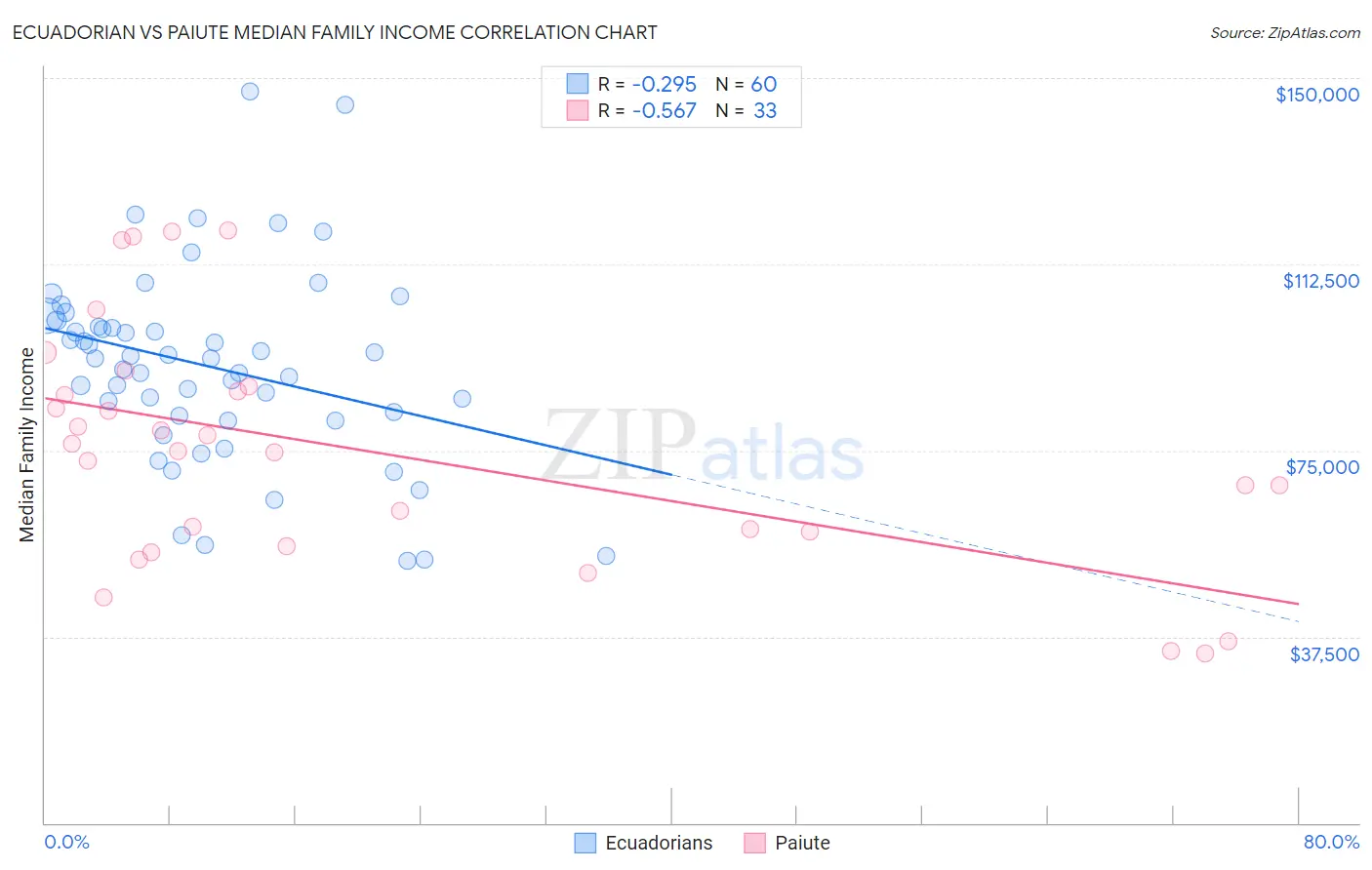 Ecuadorian vs Paiute Median Family Income