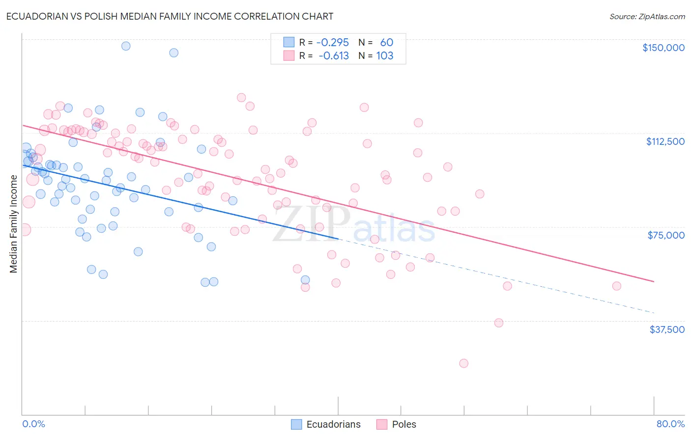 Ecuadorian vs Polish Median Family Income