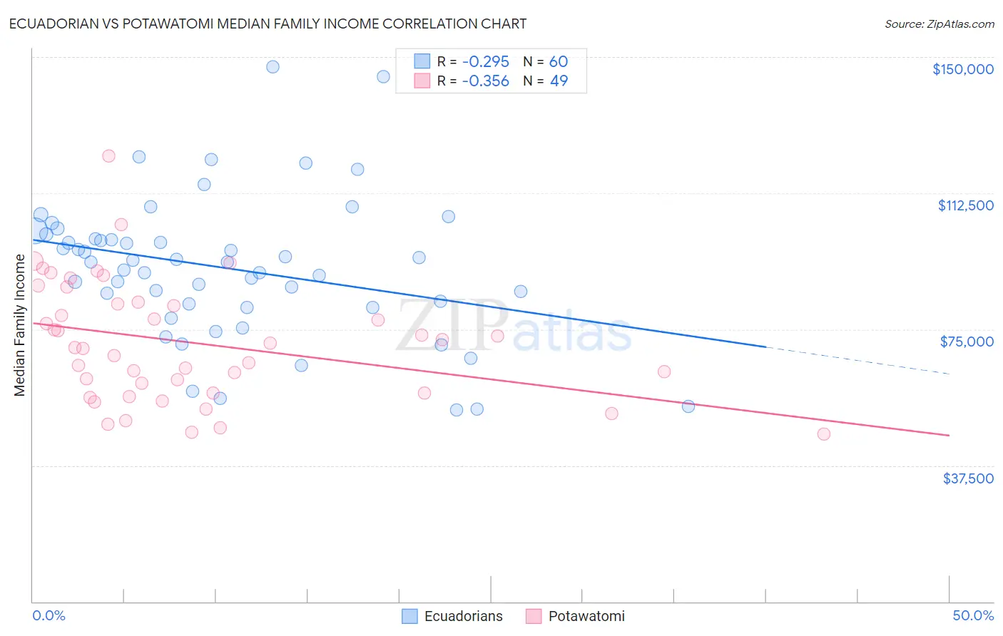 Ecuadorian vs Potawatomi Median Family Income