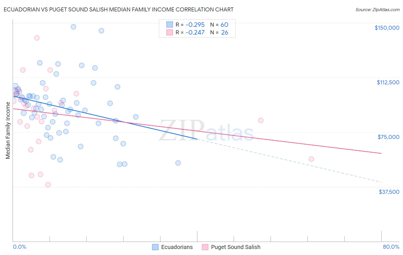 Ecuadorian vs Puget Sound Salish Median Family Income
