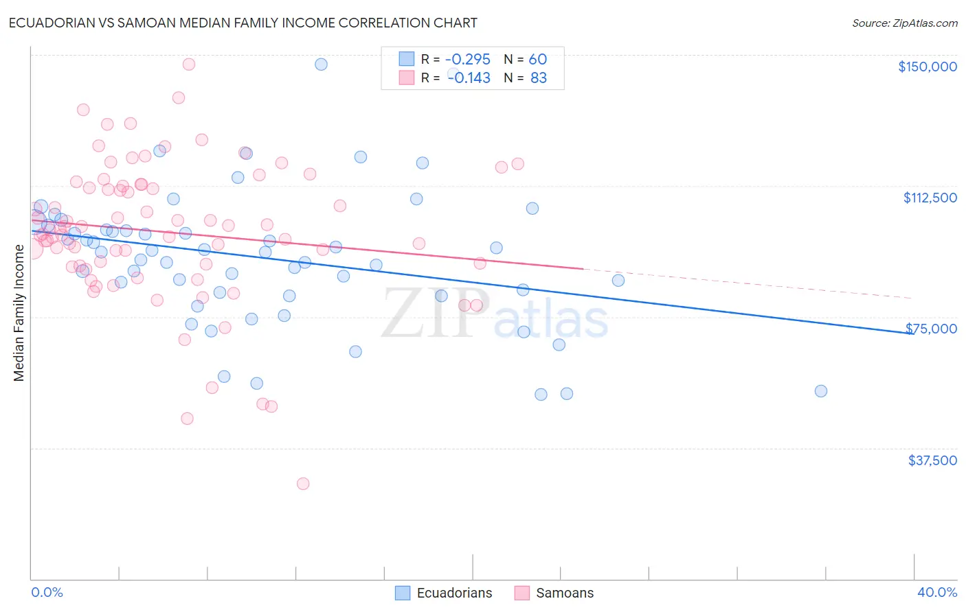 Ecuadorian vs Samoan Median Family Income