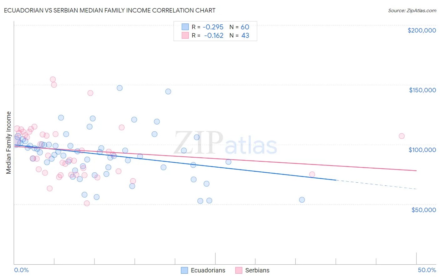Ecuadorian vs Serbian Median Family Income