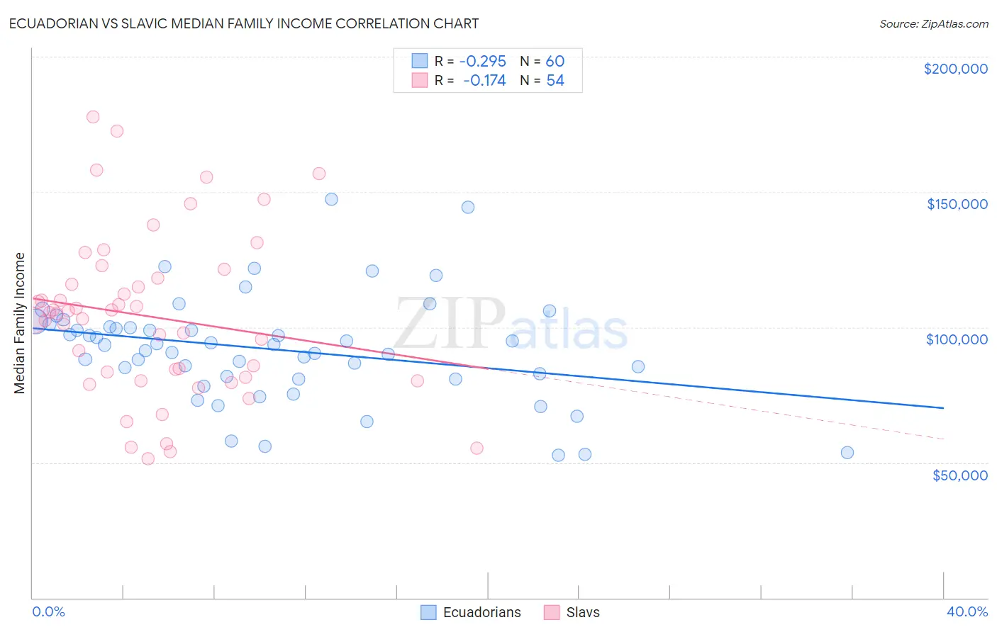 Ecuadorian vs Slavic Median Family Income