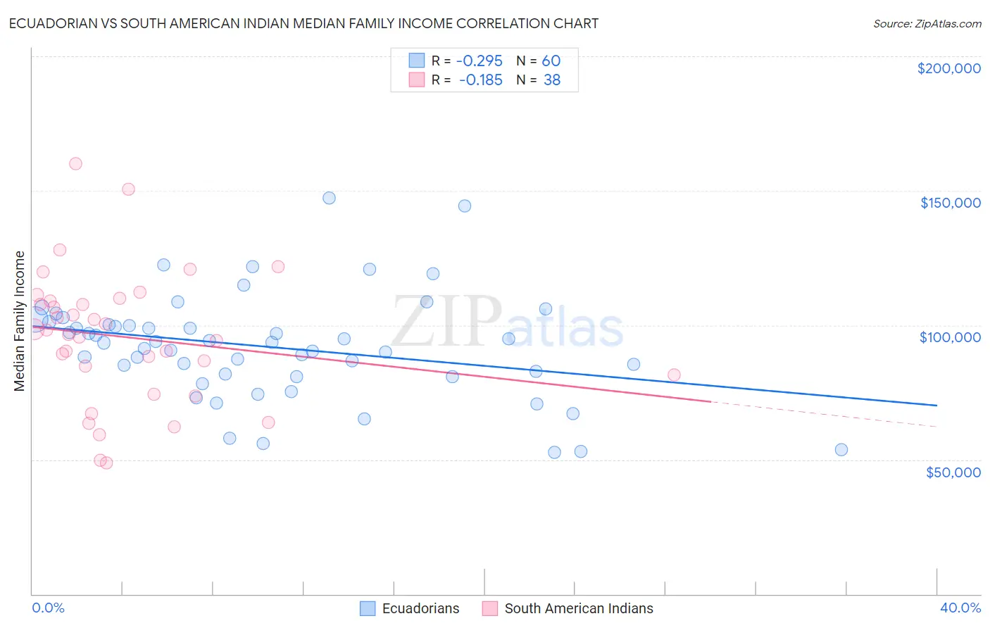 Ecuadorian vs South American Indian Median Family Income