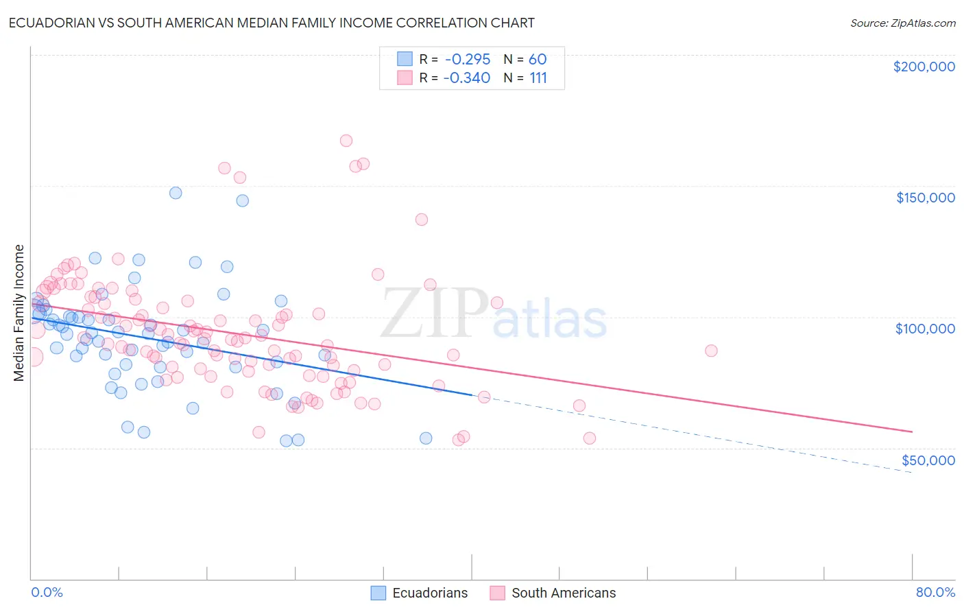 Ecuadorian vs South American Median Family Income