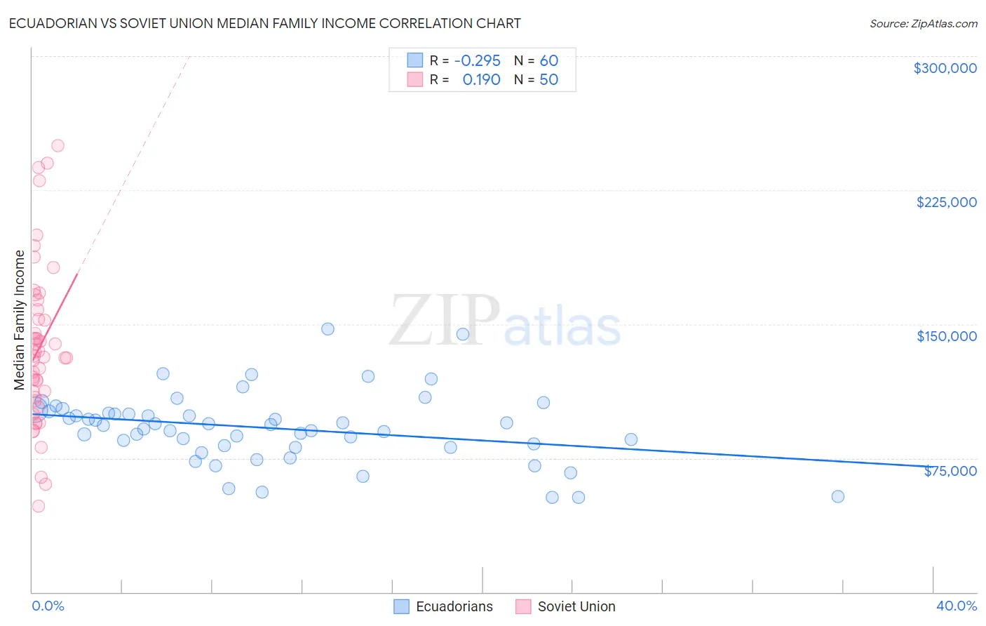 Ecuadorian vs Soviet Union Median Family Income