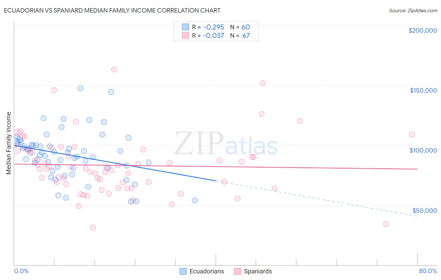 Ecuadorian vs Spaniard Median Family Income