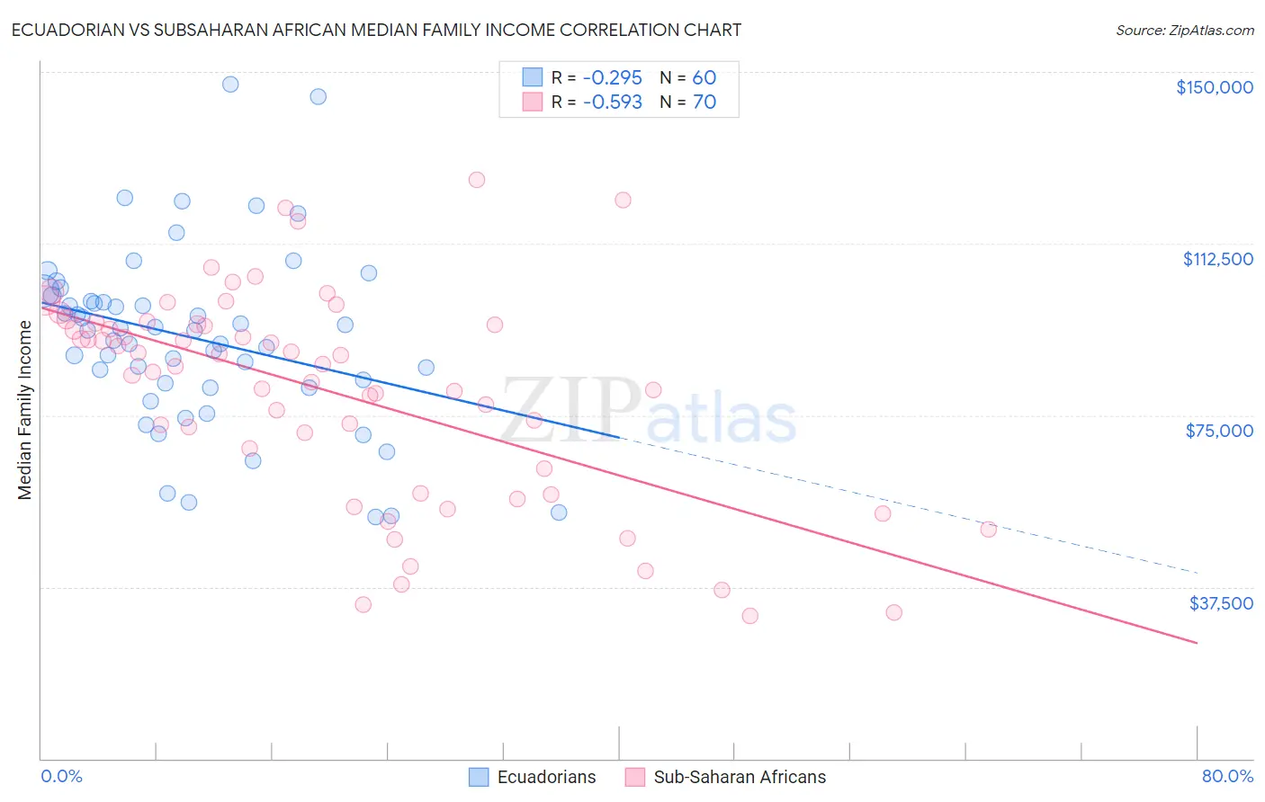 Ecuadorian vs Subsaharan African Median Family Income