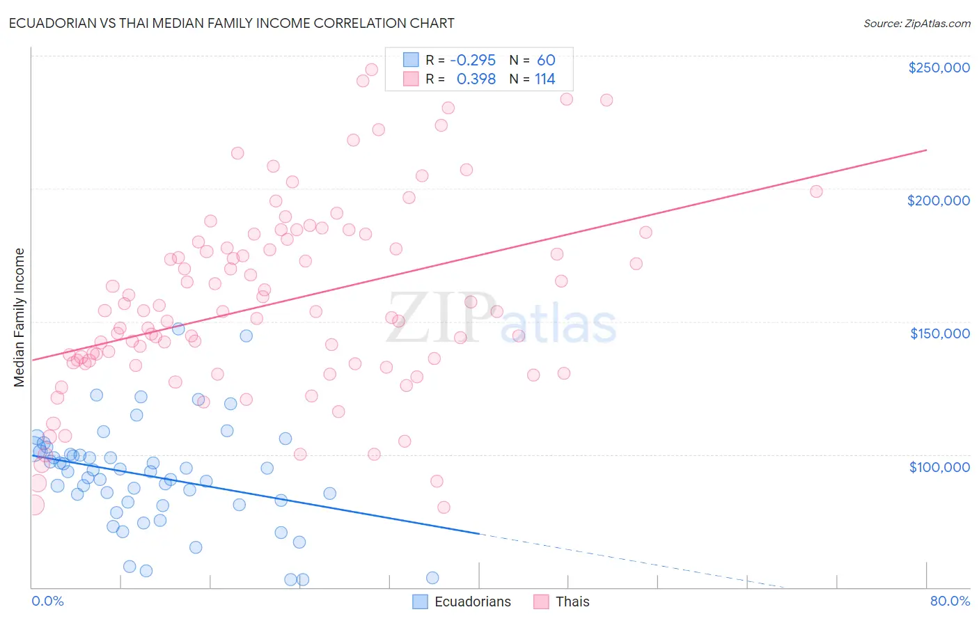 Ecuadorian vs Thai Median Family Income
