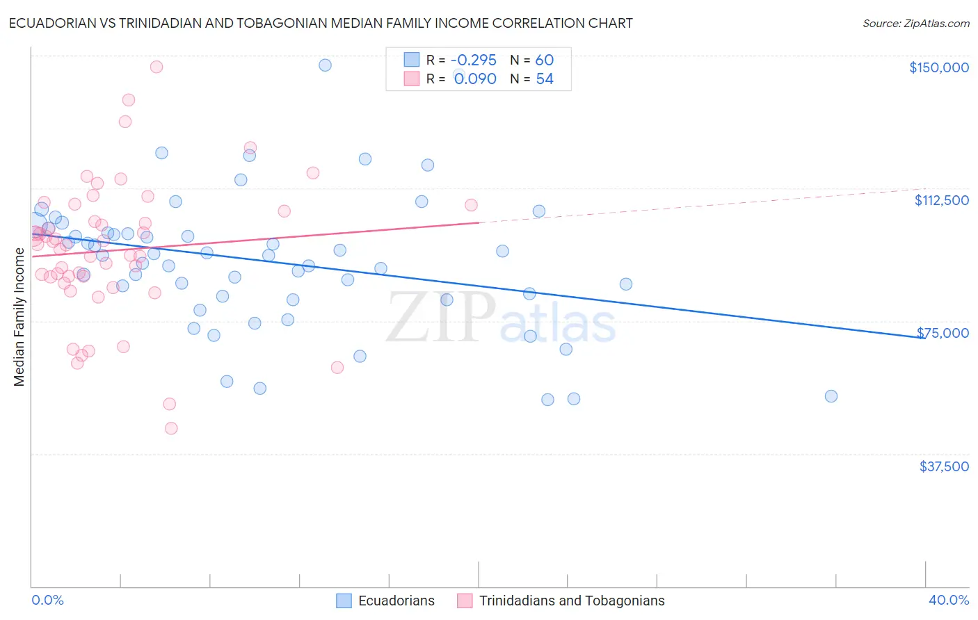 Ecuadorian vs Trinidadian and Tobagonian Median Family Income