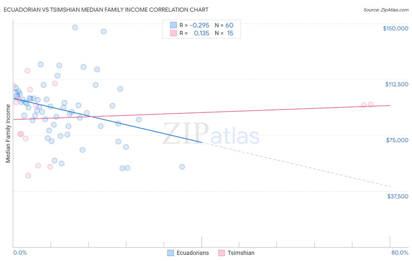 Ecuadorian vs Tsimshian Median Family Income