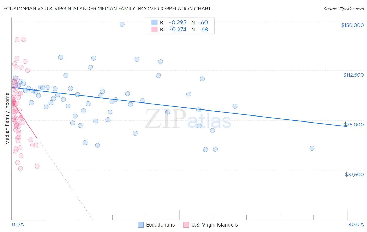 Ecuadorian vs U.S. Virgin Islander Median Family Income