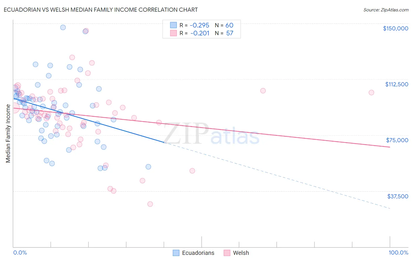 Ecuadorian vs Welsh Median Family Income