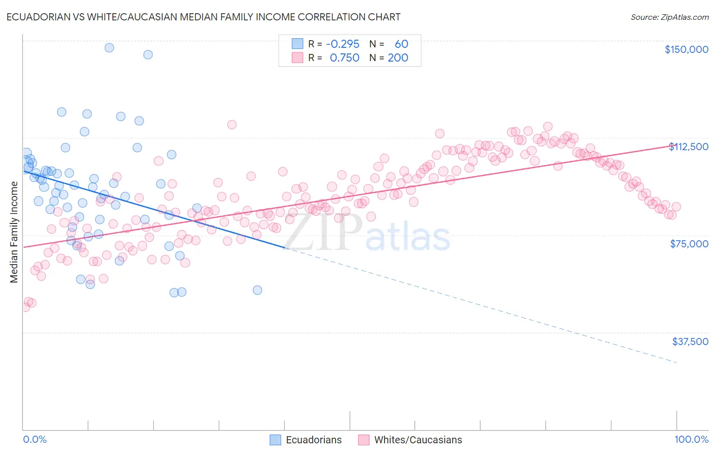 Ecuadorian vs White/Caucasian Median Family Income