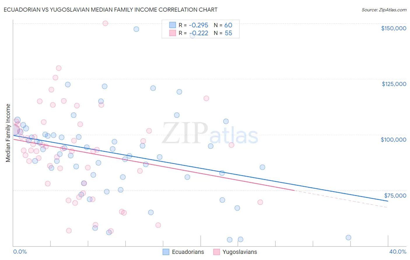 Ecuadorian vs Yugoslavian Median Family Income