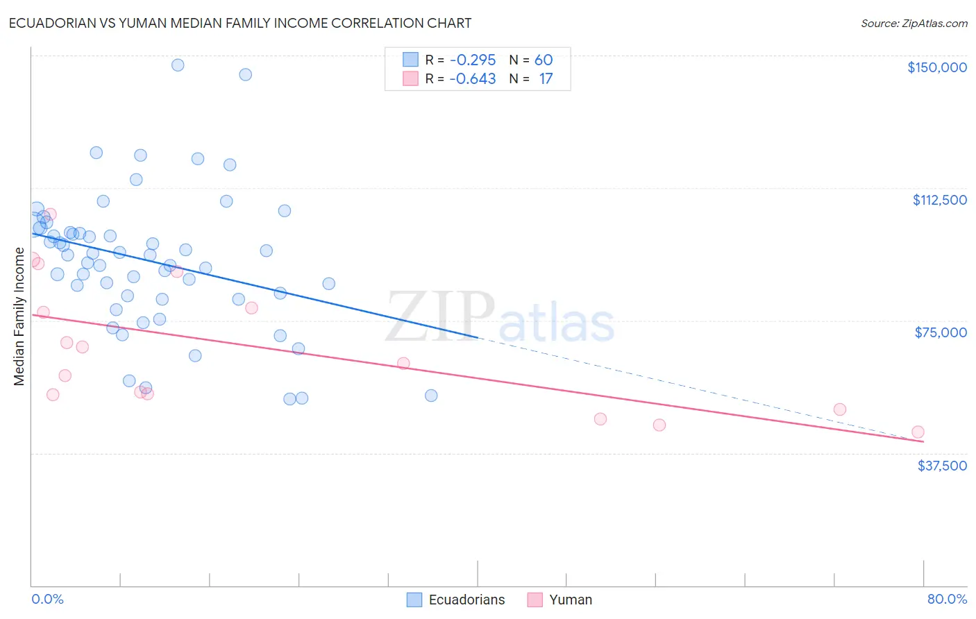 Ecuadorian vs Yuman Median Family Income