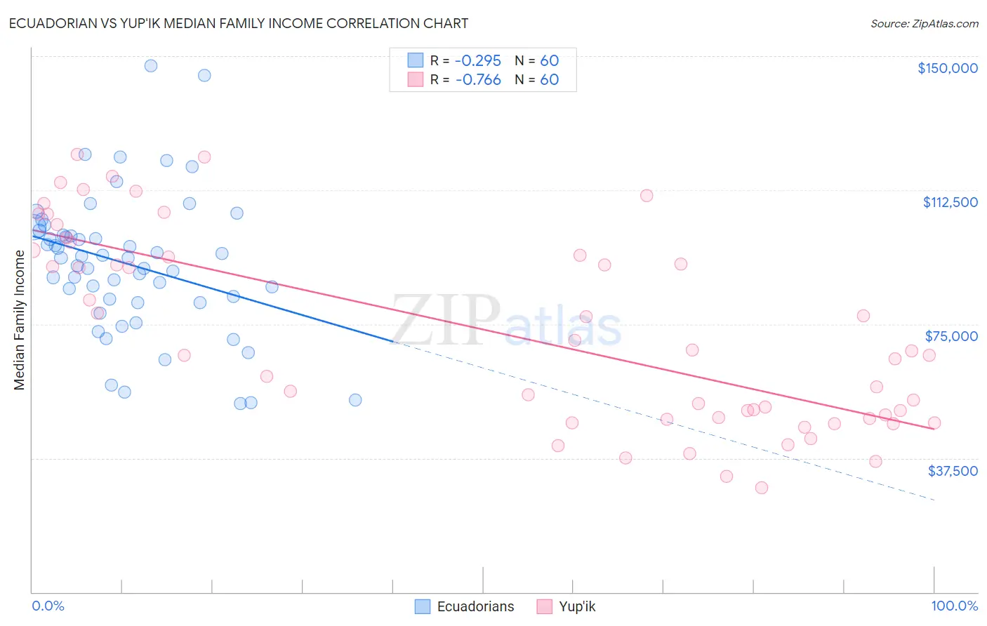 Ecuadorian vs Yup'ik Median Family Income