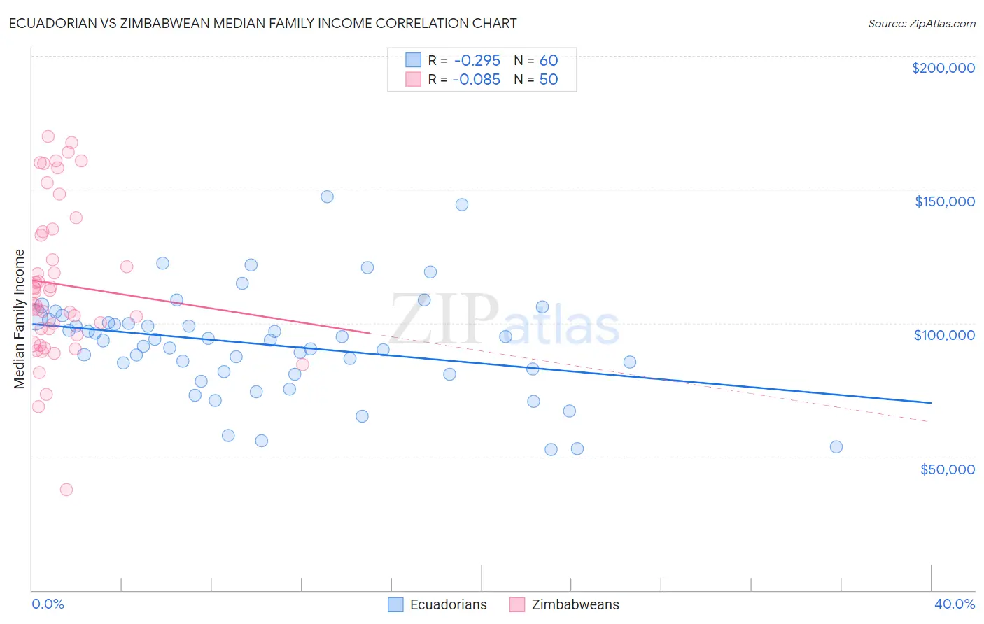 Ecuadorian vs Zimbabwean Median Family Income