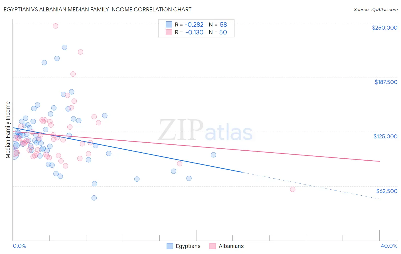 Egyptian vs Albanian Median Family Income