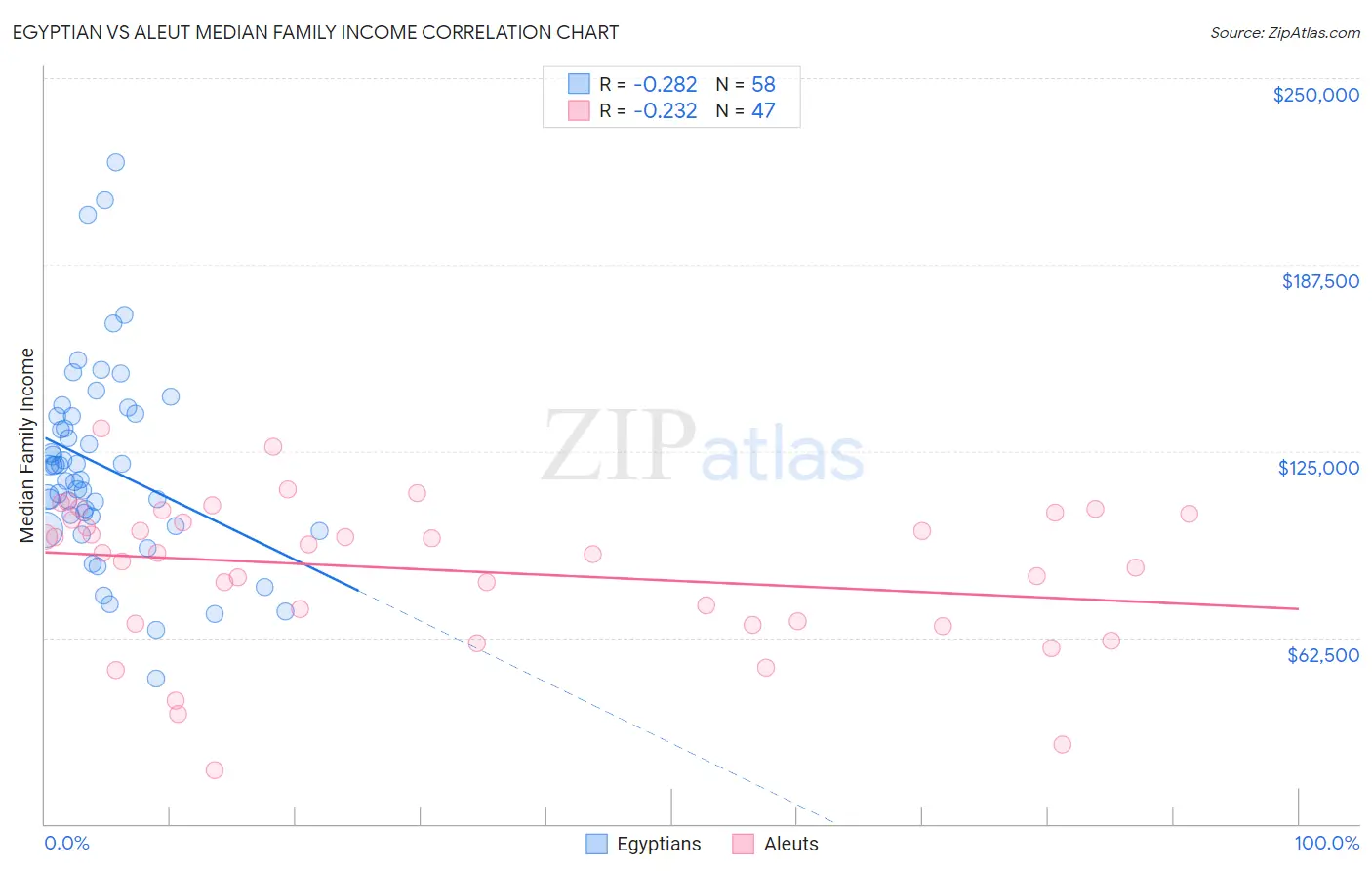 Egyptian vs Aleut Median Family Income