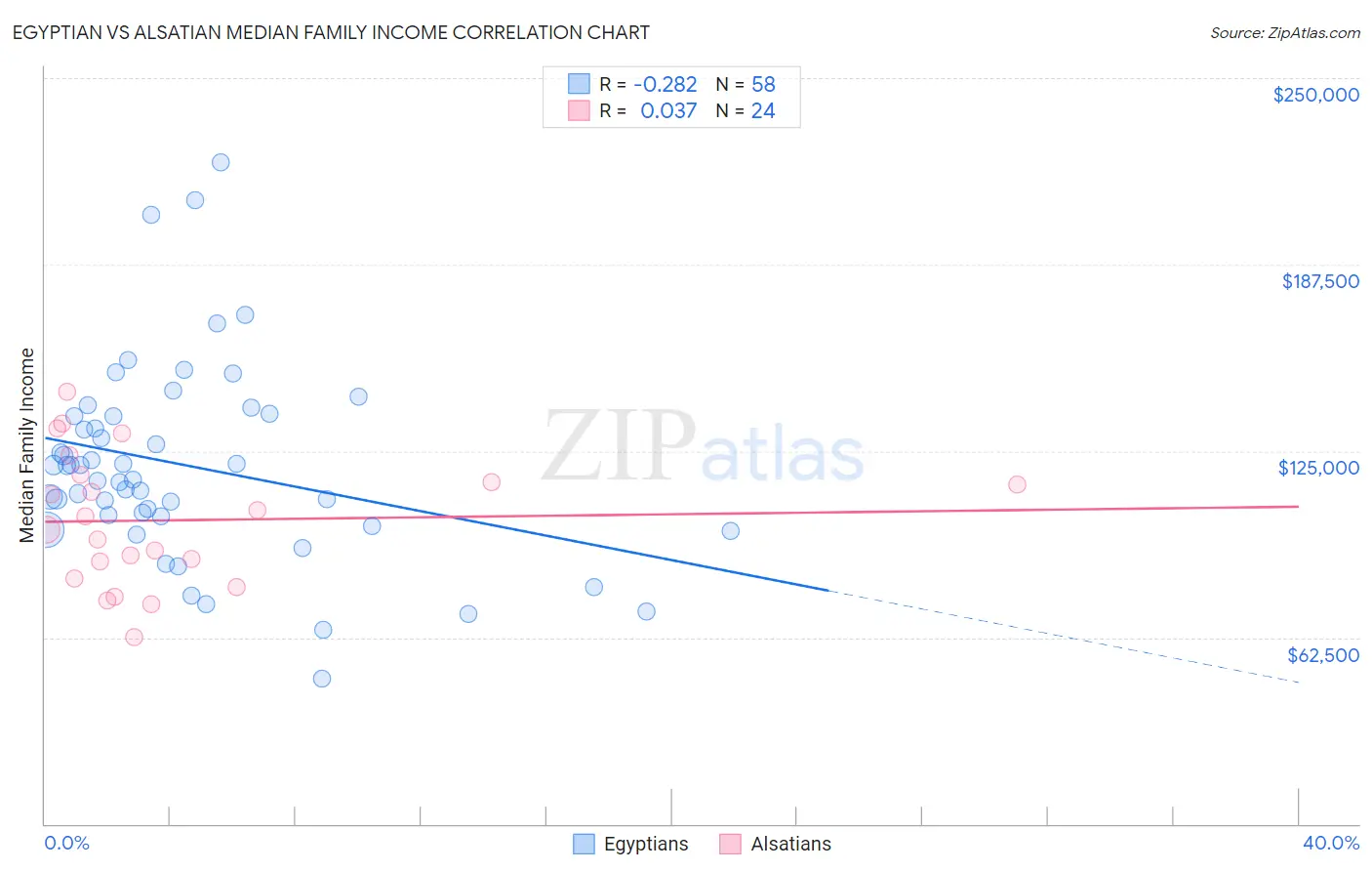 Egyptian vs Alsatian Median Family Income