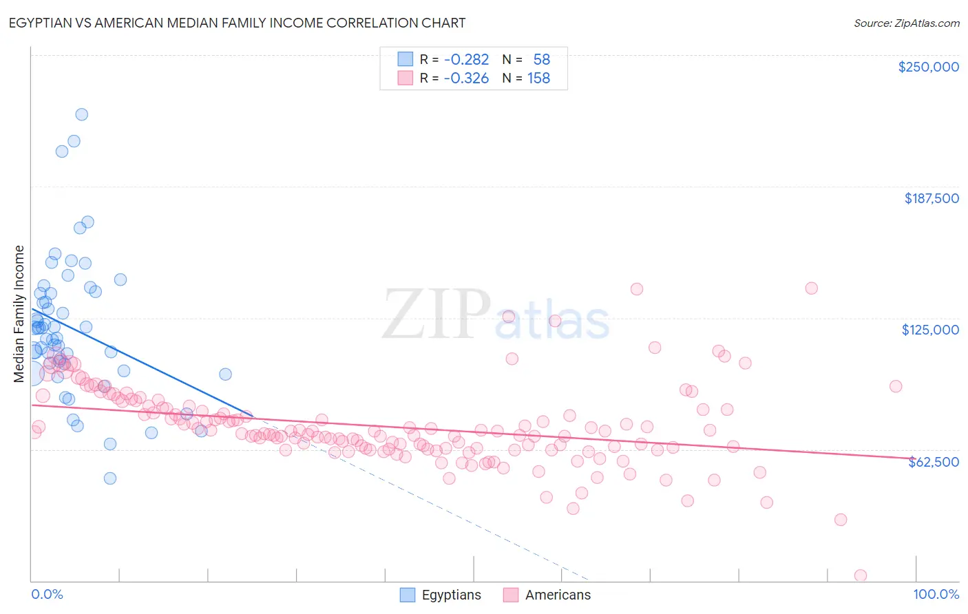 Egyptian vs American Median Family Income