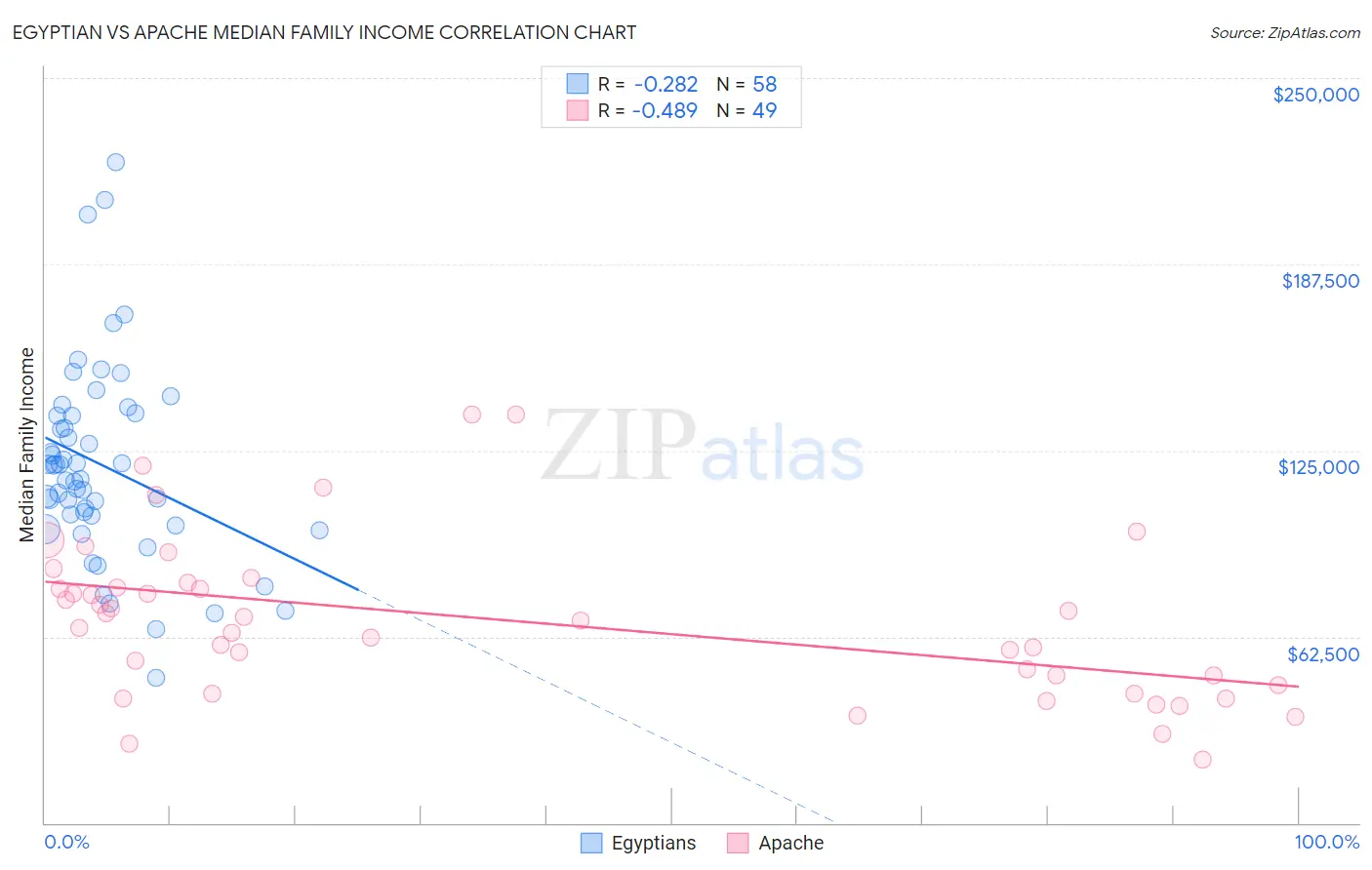 Egyptian vs Apache Median Family Income