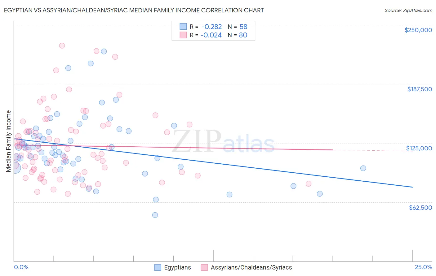Egyptian vs Assyrian/Chaldean/Syriac Median Family Income