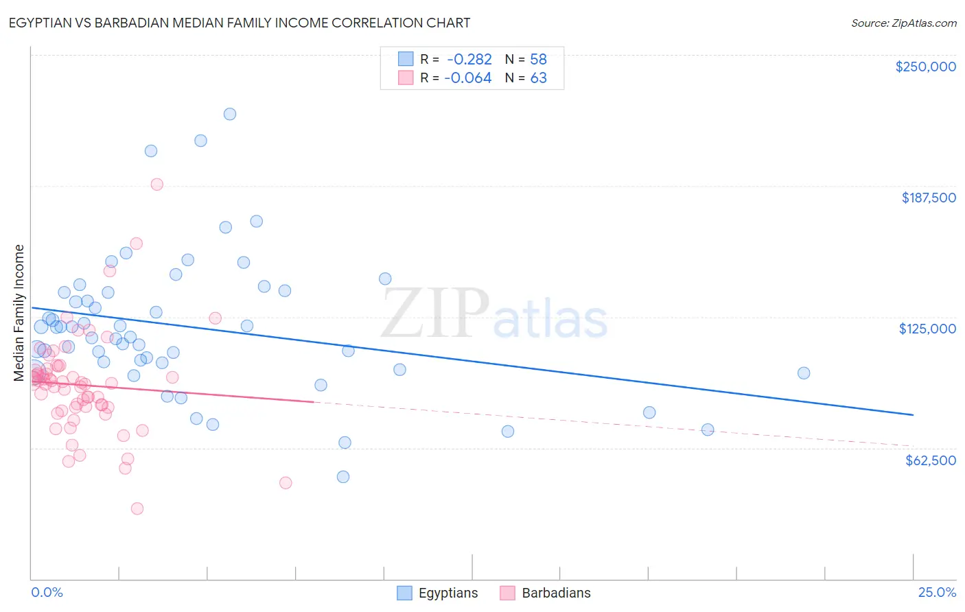 Egyptian vs Barbadian Median Family Income