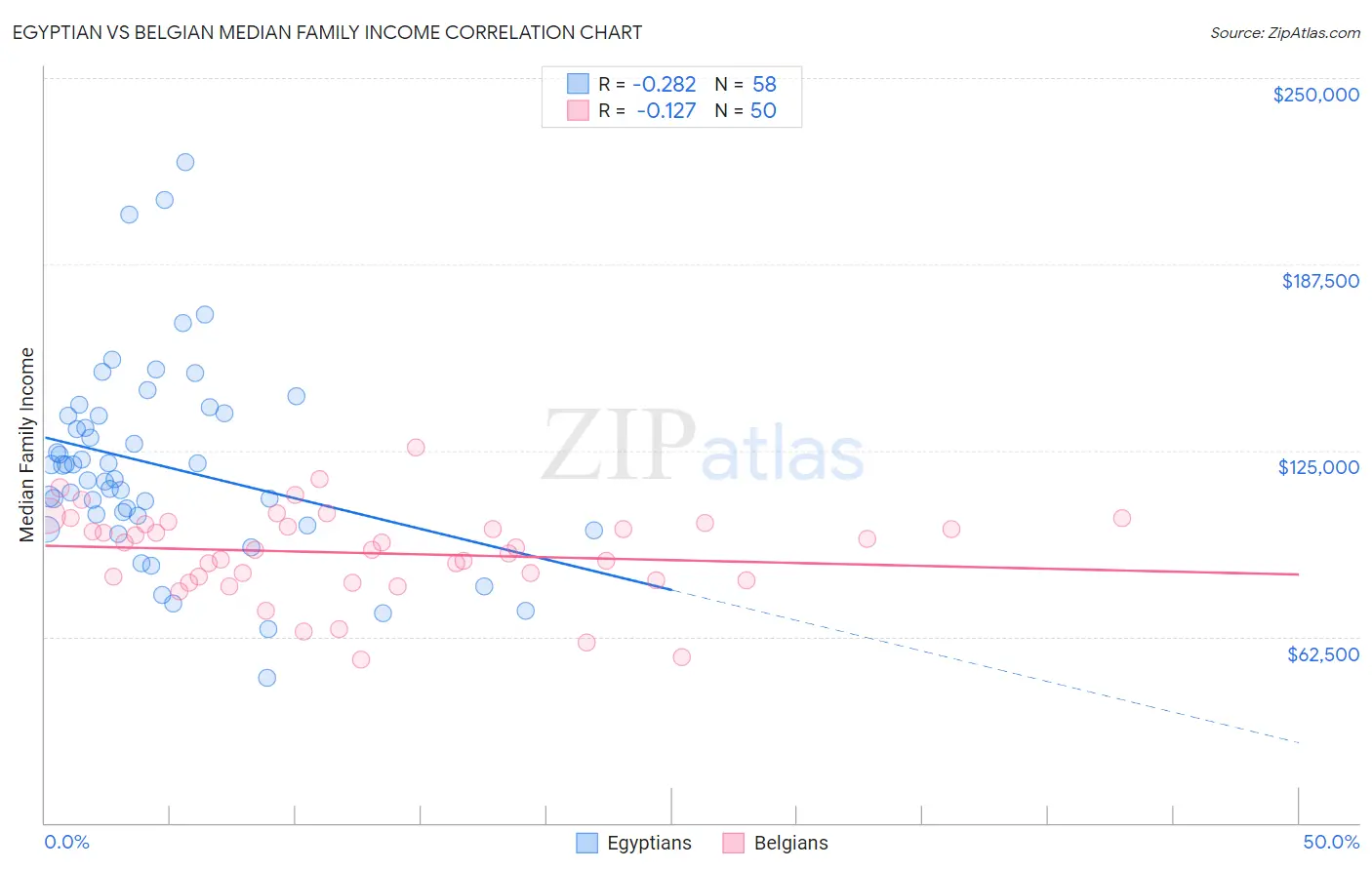 Egyptian vs Belgian Median Family Income