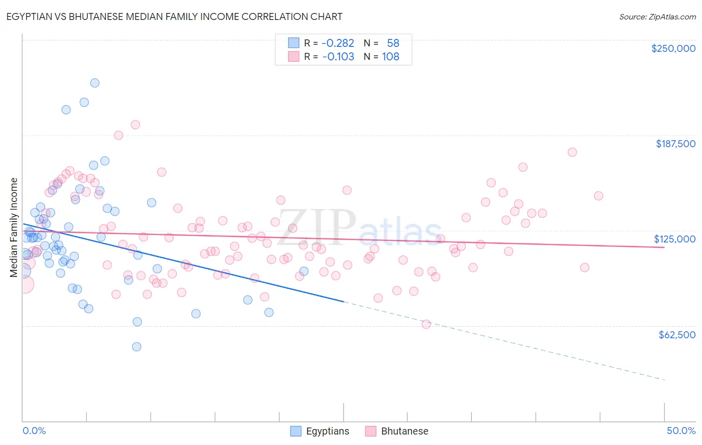 Egyptian vs Bhutanese Median Family Income