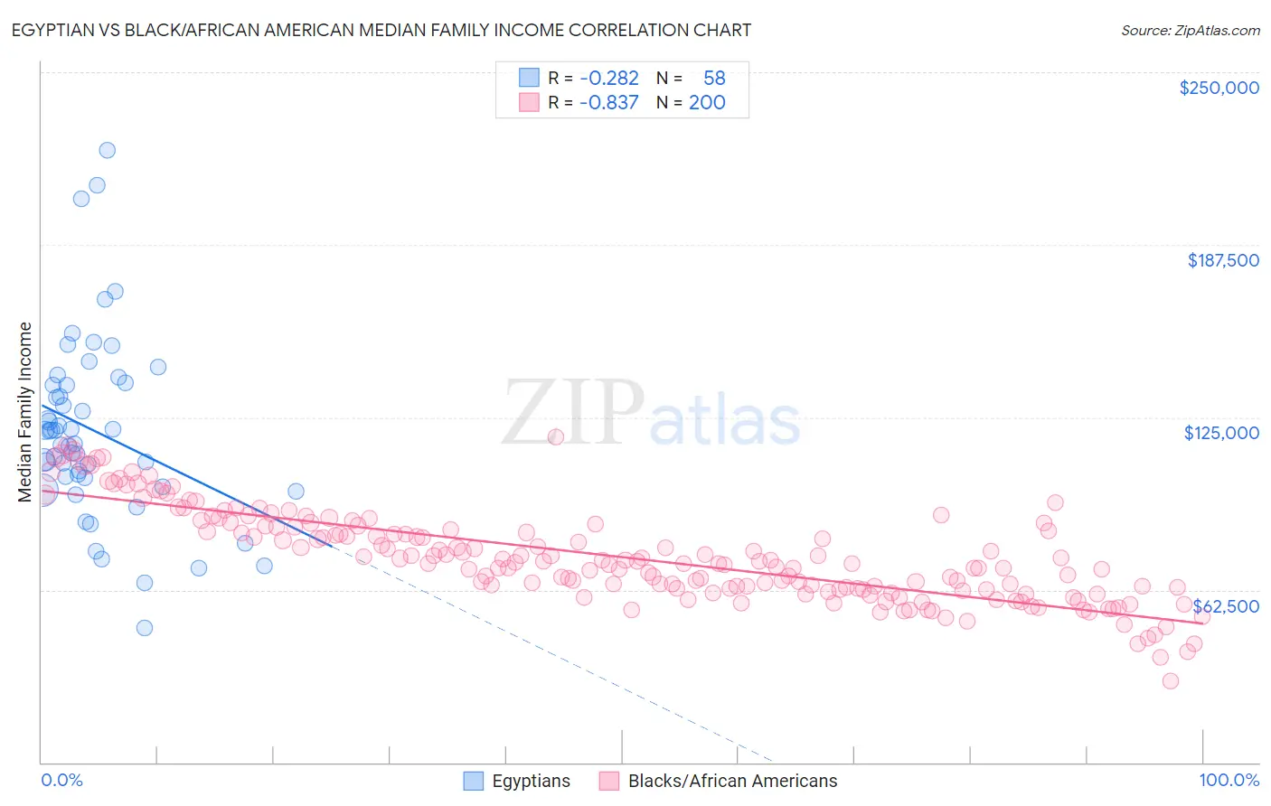 Egyptian vs Black/African American Median Family Income